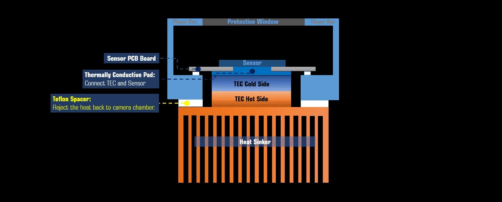Deep cooling reduces thermal noise