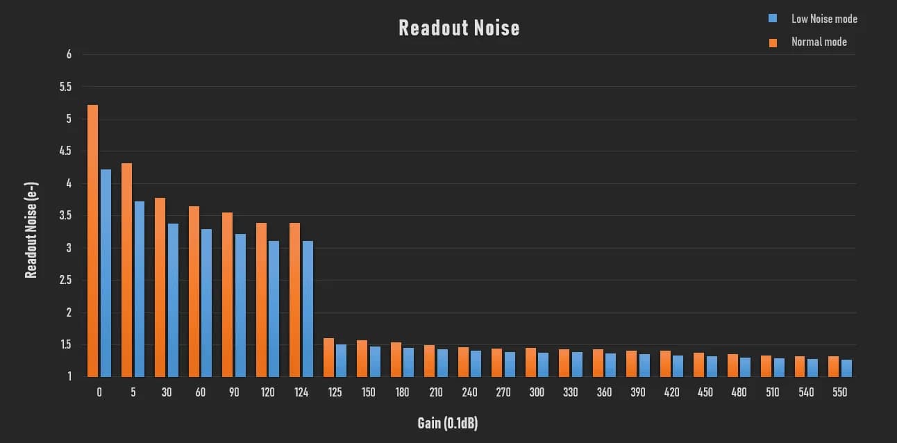 High dynamic range and low read noise options